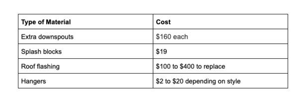 Type of material cost chart.